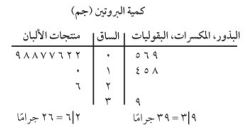 كمية البروتين